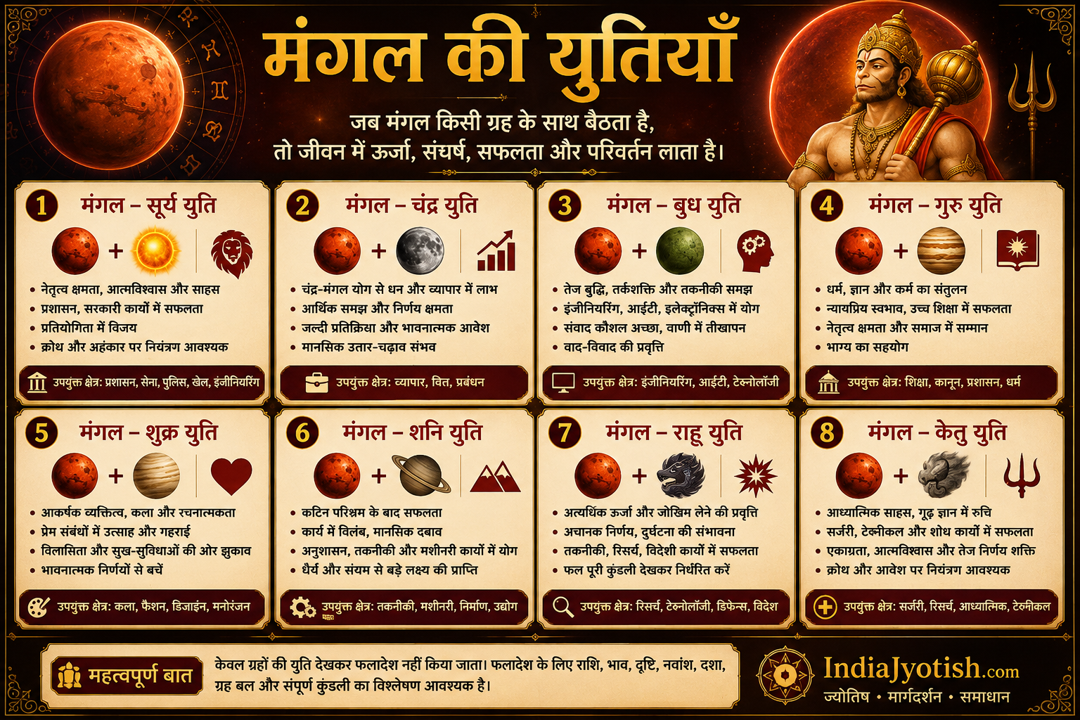 मंगल की युतियाँ: मंगल अन्य ग्रहों के साथ होने पर ज्योतिषीय प्रभाव